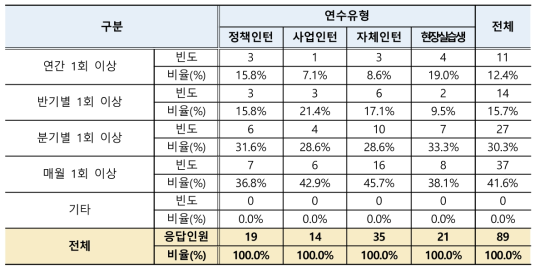 인턴 오프라인 집합 교육 시기 및 빈도의 적정성