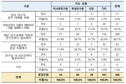 연수직 운영목적