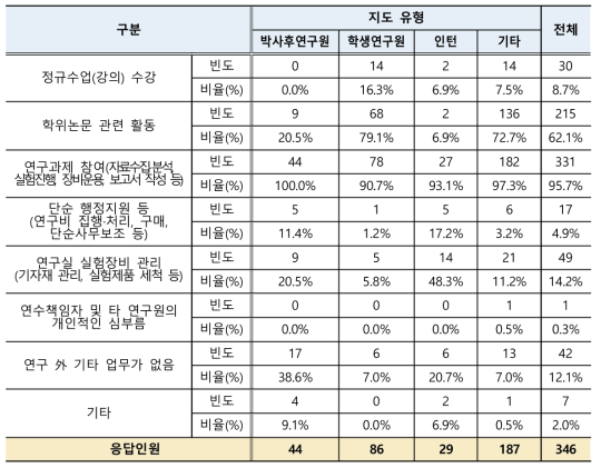 연수직의 주요 연수활동(내용)