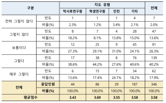 체계적 연수지도 위한 연수환경