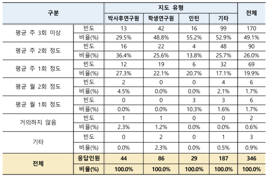 연수지도 정기 횟수