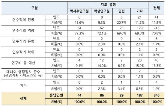 연수직 운영 시 우선 고려 요소