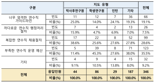 연수직 운영 시 제약 요인