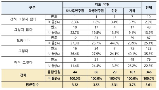 정부정책의 연수직 운영 제한 또는 변동 정도