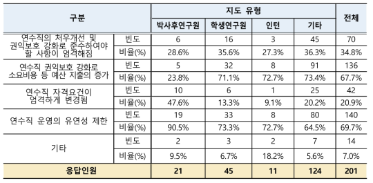 정부정책에 따른 변동 사항