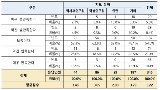 연수책임자로서 테뉴어제도 만족도