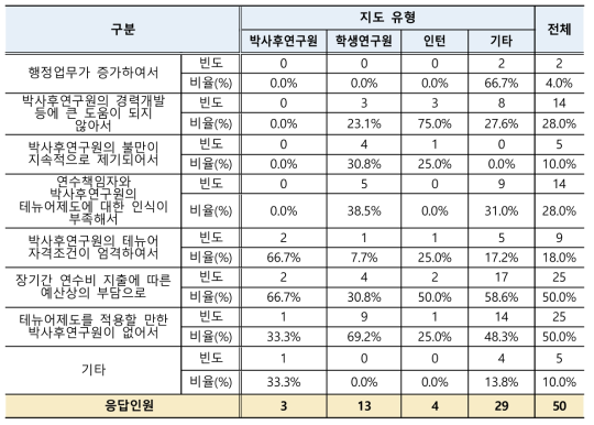 박사후연구원 테뉴어제도 불만족 이유