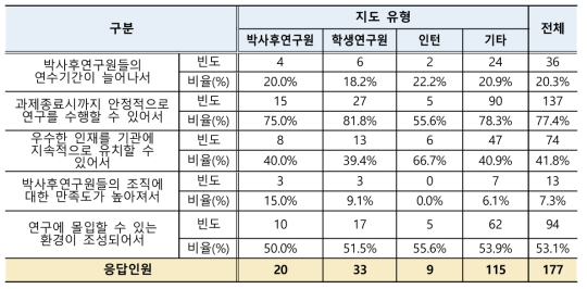 테뉴어제도의 성과창출 기여 주된 이유