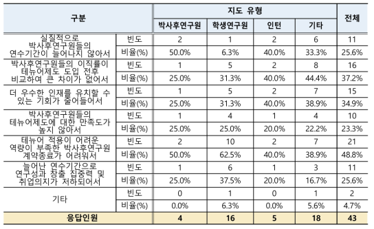 테뉴어제도의 성과창출 미기여 이유