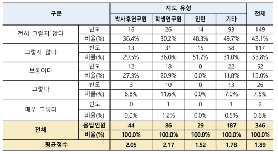 인턴 연수기간 적정성