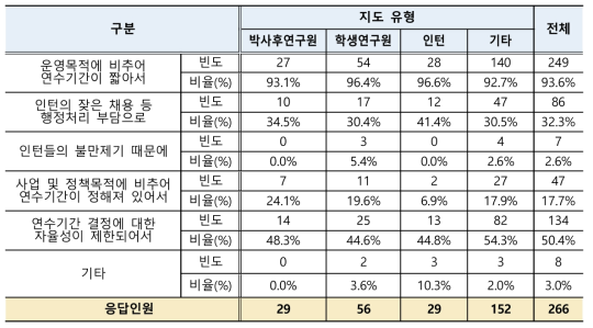 인턴 연수기간 부적정 이유