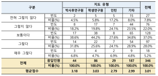 연수직에 대한 연수결과 점검 효과성