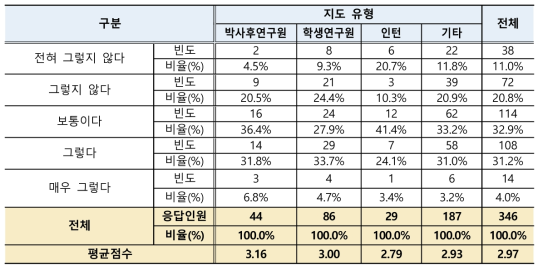 연수책임자에 대한 연수점검 활용 조치 효과성