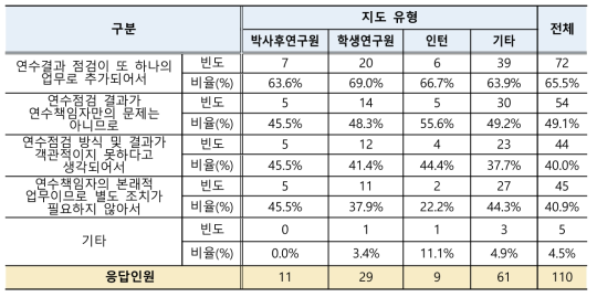 연수점검 결과 활용 효과성 부정 이유