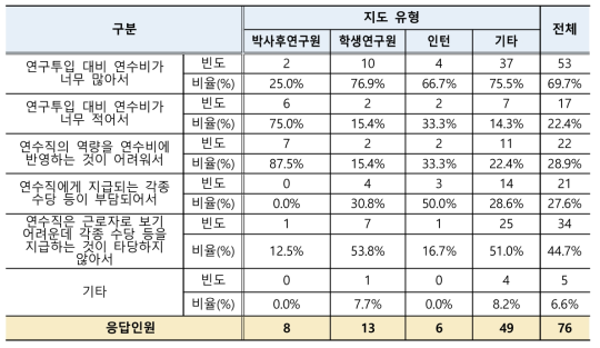 연수직 임금수준 부적정 이유