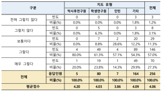 학생연구원 학습시간 보장 정도