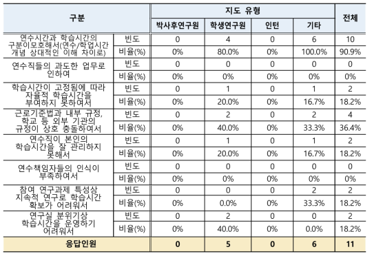 학생연구원 학습시간 보장 미흡 이유