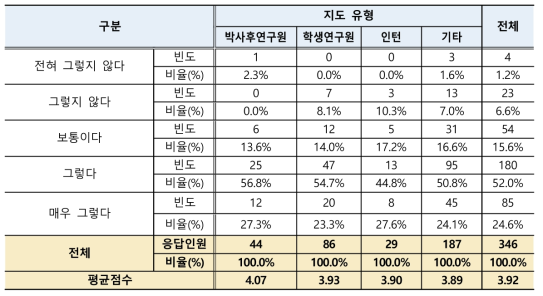 연수직 근로시간 준수 정도