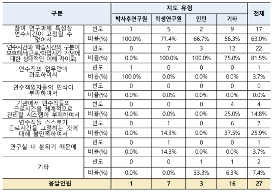 연수직 근로시간 미준수 이유