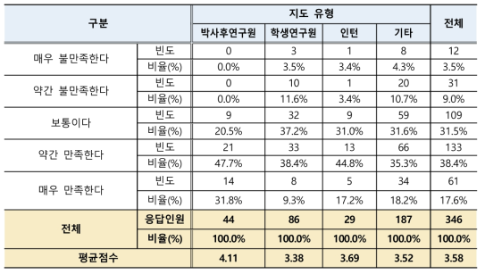 연수직 복무관리 방식 만족도