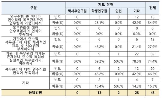 연수직 복무관리 불만족 이유