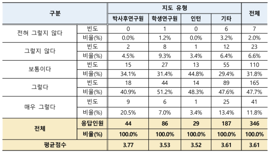 연수직 복리후생 지원 정도