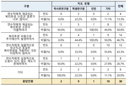 연수직 지원 복리후생 부적정 이유