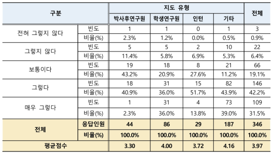 학생연구원 근로계약에 따른 인건비 증가 정도