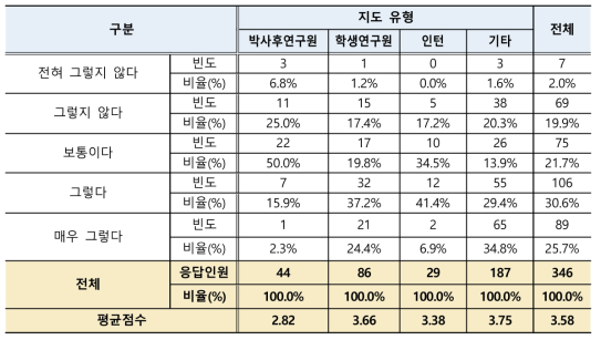 인건비 부담에 따른 학생연구원 운영 제한 정도