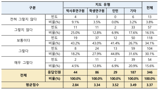 인건비 부담에 따른 박사후연구원 운영 제한 정도