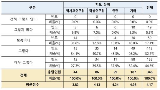 정부의 별도 예산지원 필요 정도