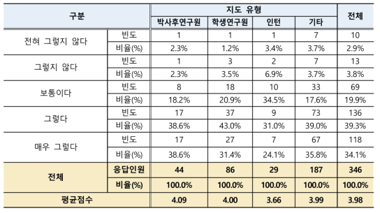 연수직 제도의 이공계 인력양성 효과 정도