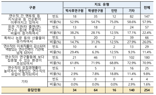 연수직 제도의 이공계 인력양성 효과 이유