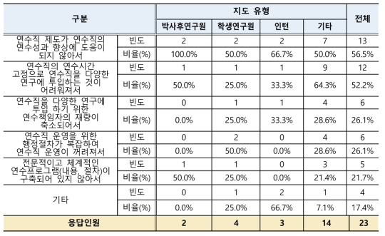 연수직 제도의 이공계 인력양성 효과 미흡 이유