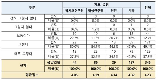 연수직 경력개발 및 취업 도움 정도