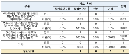 연수직 경력개발 및 취업 효과 미흡 이유