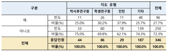 연수지도 역량강화 프로그램 지원 여부