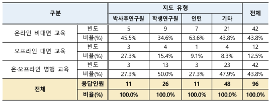 연수지도 역량강화 프로그램 형태