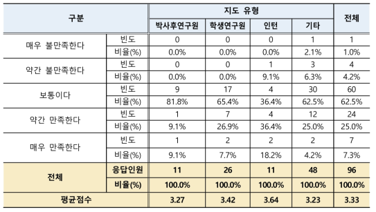 연수책임자 대상 교육지원 만족도