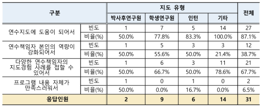 연수책임자 교육지원 만족 이유