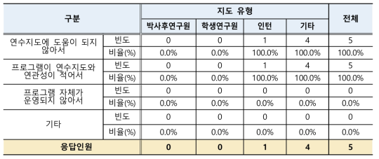 연수책임자 교육지원 불만족 이유