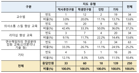 연수책임자 필요한 교육지원 종류