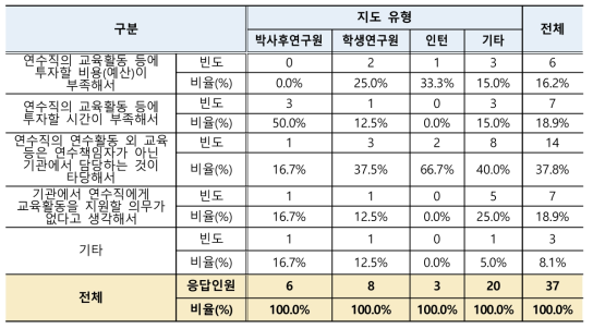 연수직 교육활동 지원 의사 없는 이유