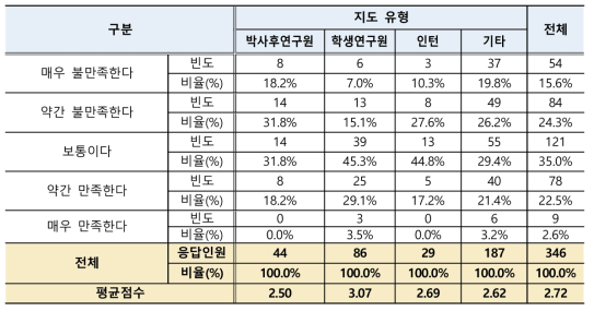 연수직 채용절차 만족도