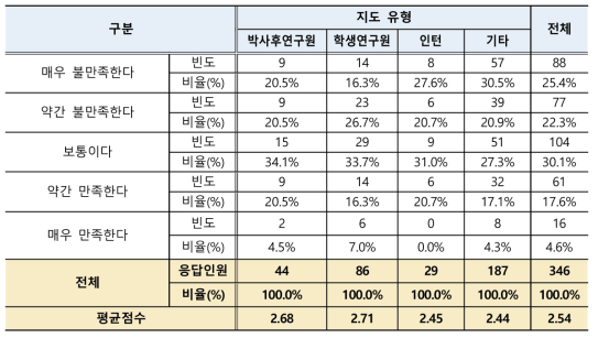 연수직 채용방법(블라인드, 공개경쟁) 만족도