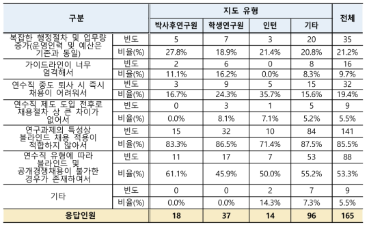 연수직 채용방법 불만족 이유