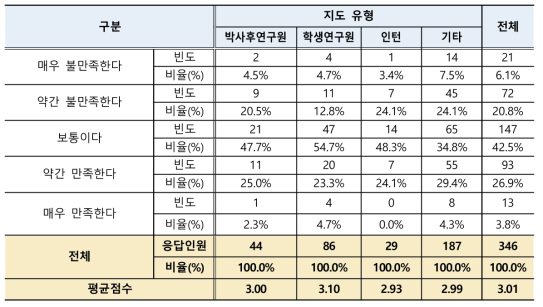 연수직 제도 전반적 만족도