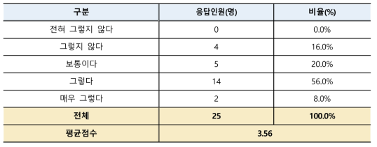 체계적 연수지도 위한 연수환경