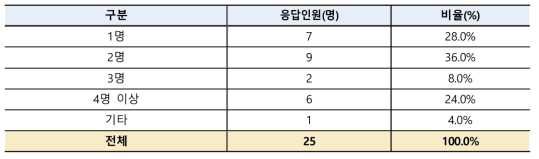 연수직 관리업무 인원