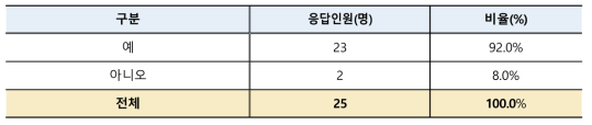 연수직 관리자 겸직여부